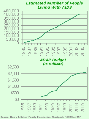 Comparison of the Number of People with AIDS and ADAP funding
